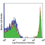 Biotin anti-human CD4