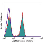 Pacific Blue(TM) anti-human CD4