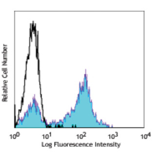 Pacific Blue(TM) anti-human CD5