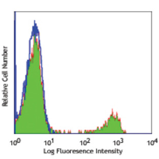 Purified anti-human CD8a