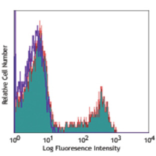 Alexa Fluor(R) 700 anti-human CD8a