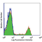 Purified anti-human CD8a