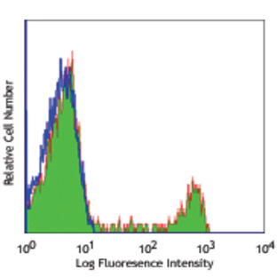 LEAF(TM) Purified anti-human CD8a