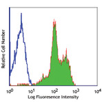 Purified anti-human CD11a