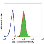 Purified anti-human CD11b