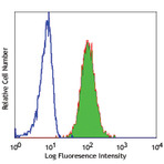 LEAF(TM) Purified anti-human CD11b