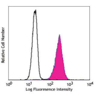 Pacific Blue(TM) anti-human CD11b