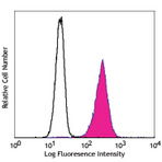 Pacific Blue(TM) anti-human CD11b