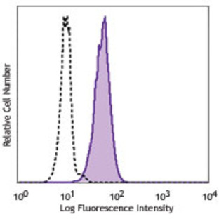 Purified anti-human CD11c