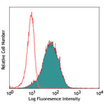 Biotin anti-human CD11c