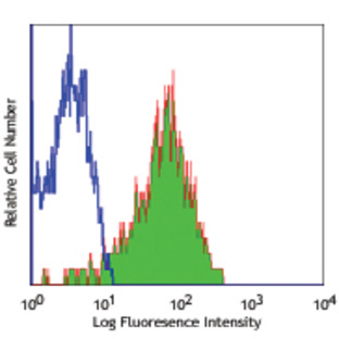 Alexa Fluor(R) 647 anti-human CD11c