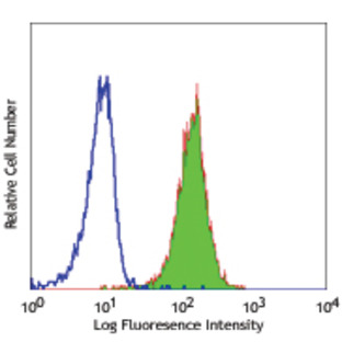 Purified anti-human CD13