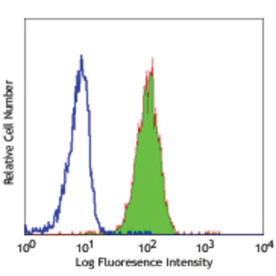 LEAF(TM) Purified anti-human CD13