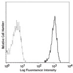 Purified anti-human CD14