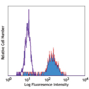 Pacific Blue(TM) anti-human CD14