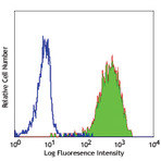 Purified anti-human CD15