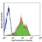 Purified anti-human CD18