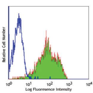 LEAF(TM) Purified anti-human CD18