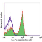 Alexa Fluor(R) 700 anti-human CD25