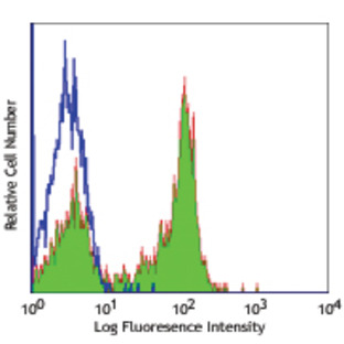 Purified anti-human CD27