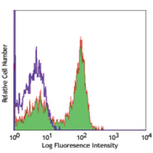 Alexa Fluor(R) 700 anti-human CD27