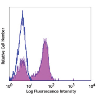 Pacific Blue(TM) anti-human CD27