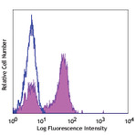 Pacific Blue(TM) anti-human CD27