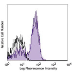 Alexa Fluor(R) 700 anti-human CD28