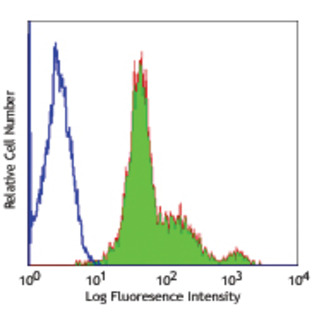 LEAF(TM) Purified anti-human CD29