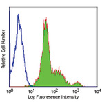 LEAF(TM) Purified anti-human CD29