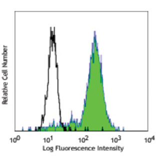 Pacific Blue(TM) anti-human CD31