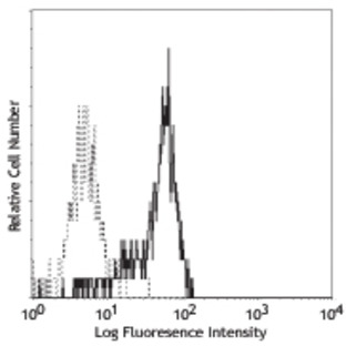 Purified anti-human CD33