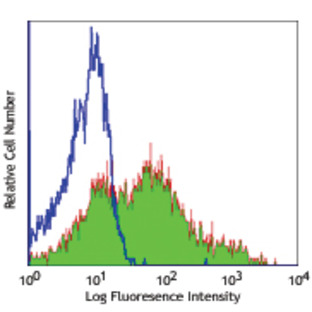 Purified anti-human CD38