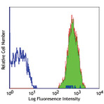 Purified anti-human CD41