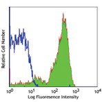 Purified anti-human CD42b