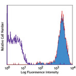 Biotin anti-human CD45