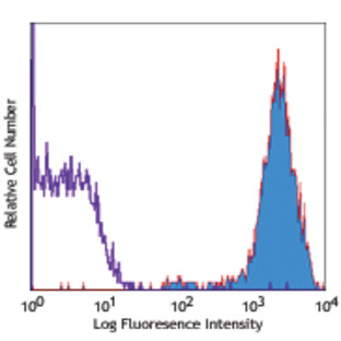 Biotin anti-human CD45