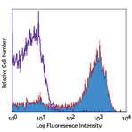 Biotin anti-human CD45RA