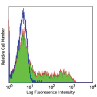 Purified anti-human CD45RO