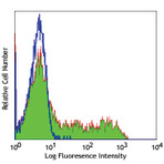 Purified anti-human CD45RO