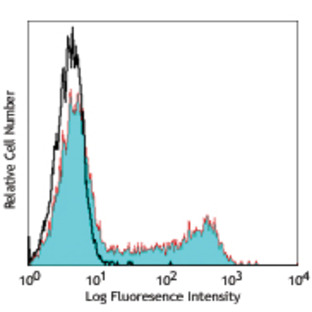 Pacific Blue(TM) anti-human CD45RO