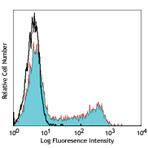 Pacific Blue(TM) anti-human CD45RO