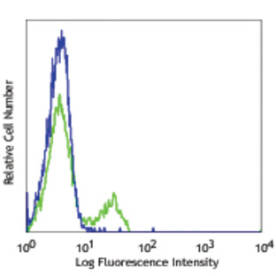 Pacific Blue(TM) anti-human CD56 (NCAM)