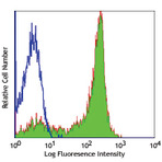 Purified anti-human CD62L