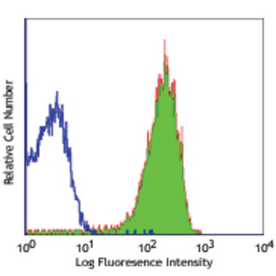 LEAF(TM) Purified anti-human CD62P (P-Selectin)