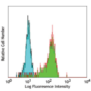 Purified anti-human CD64