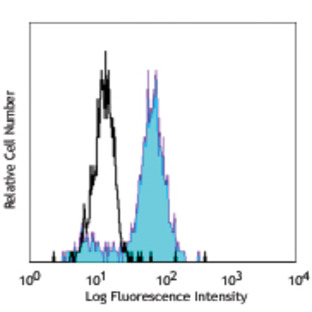 Pacific Blue(TM) anti-human CD64