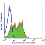 LEAF(TM) Purified anti-human CD95 (Fas)