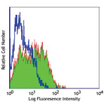 Purified anti-human CD106