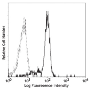 Purified anti-human CD116